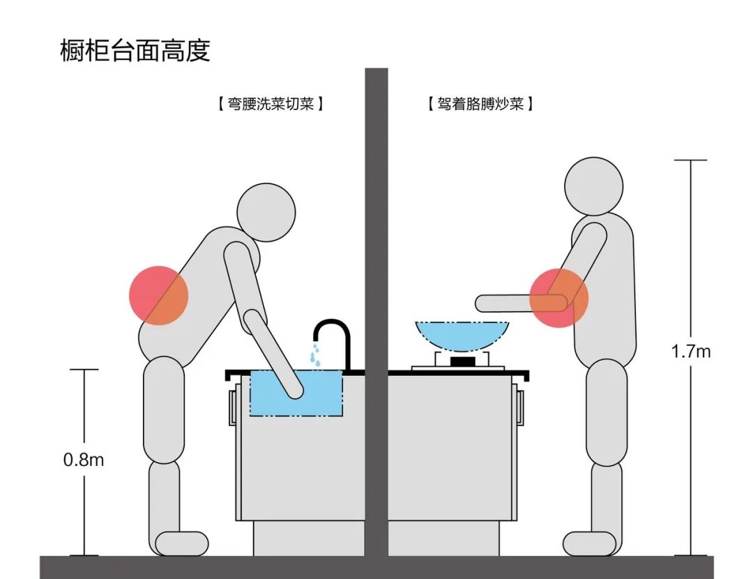 【裝修知識(shí)】為什么廚房一定要做高低臺(tái)？